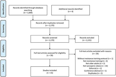 Characteristics of resistance training-based protocols in older adults with sarcopenic obesity: a scoping review of training procedure recommendations